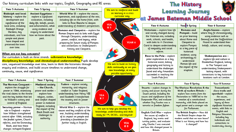 James Bateman My History Learning Roadmap Infographic. If you would like a text version of this please contact the school