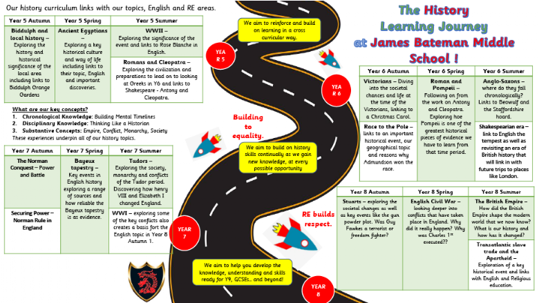 James Bateman My History Learning Roadmap Infographic. If you would like a text version of this please contact the school