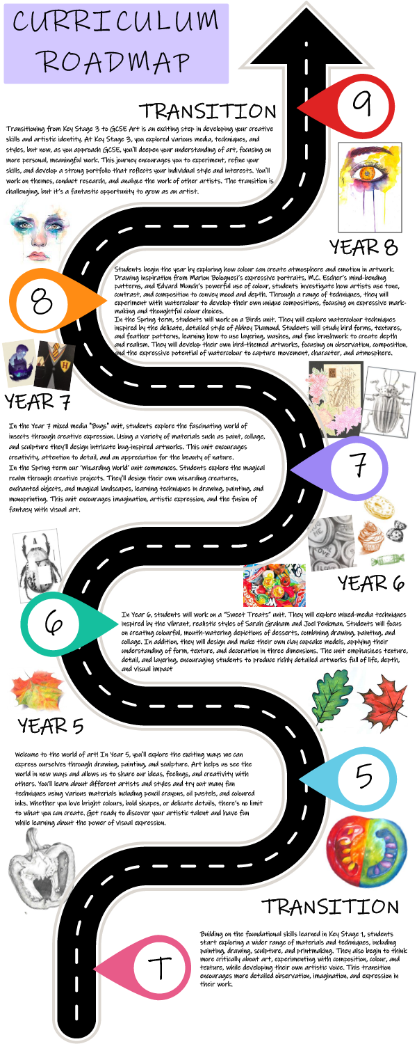 James Bateman Curriculum Roadmap Infographic. If you would like a text version of this please contact the school