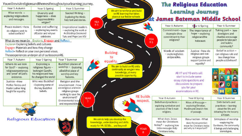 James Bateman Religious Education Learning Journey Infographic. If you would like a text version of this please contact the school