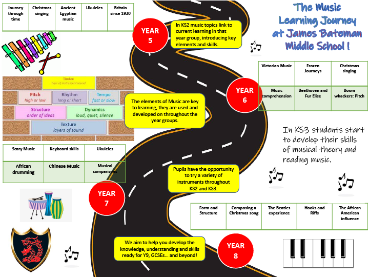 James Bateman Music Learning Roadmap Infographic. If you would like a text version of this please contact the school