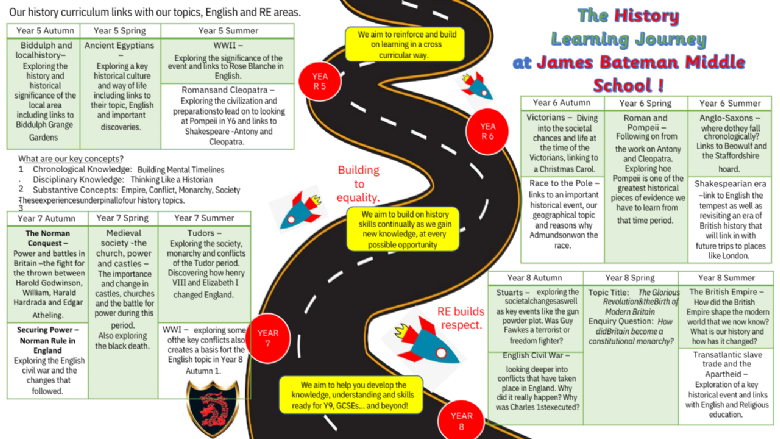 James Bateman My History Learning Roadmap Infographic. If you would like a text version of this please contact the school