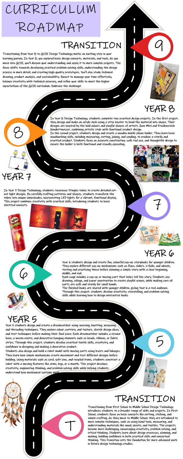 James Bateman Curriculum Roadmap Infographic. If you would like a text version of this please contact the school