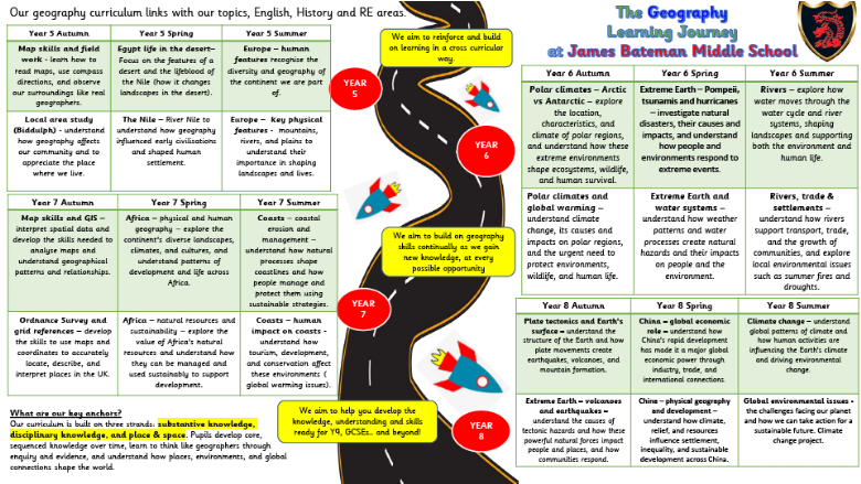 James Bateman My Geography Learning Roadmap Infographic. If you would like a text version of this please contact the school